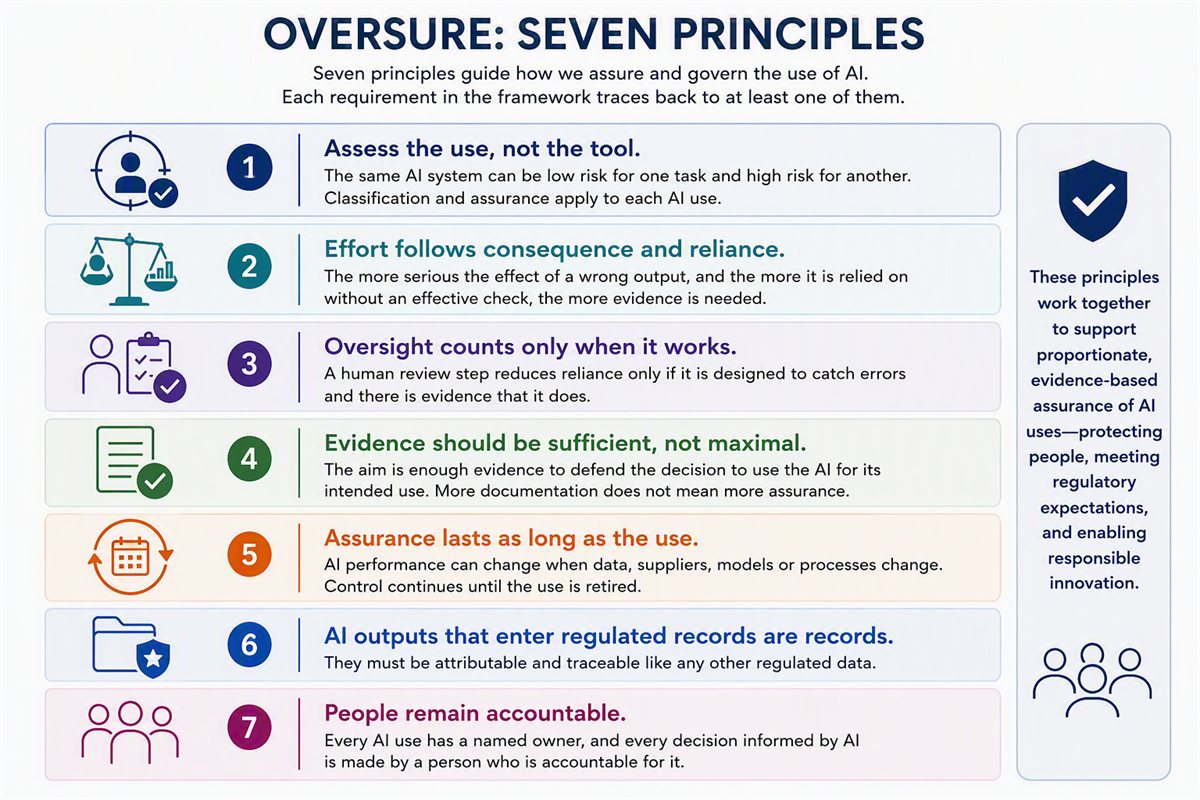 The seven Oversure principles: assess the use not the tool; effort follows consequence and reliance; oversight counts only when it works; evidence should be sufficient, not maximal; assurance lasts as long as the use; AI outputs that enter regulated records are records; people remain accountable.