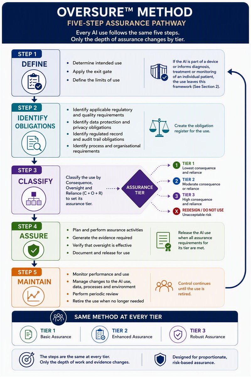 The Oversure method: Step 1 Define (determine intended use, apply the exit gate, define limits of use), Step 2 Identify Obligations, Step 3 Classify (by consequence, oversight and reliance, to set the assurance tier — Tier 1, Tier 2, Tier 3, or Redesign/Do Not Use), Step 4 Assure (plan and perform assurance activities, release for use), Step 5 Maintain (monitor, manage change, periodic review, retire when no longer needed) — the same method at every tier, only the depth of work and evidence changes.