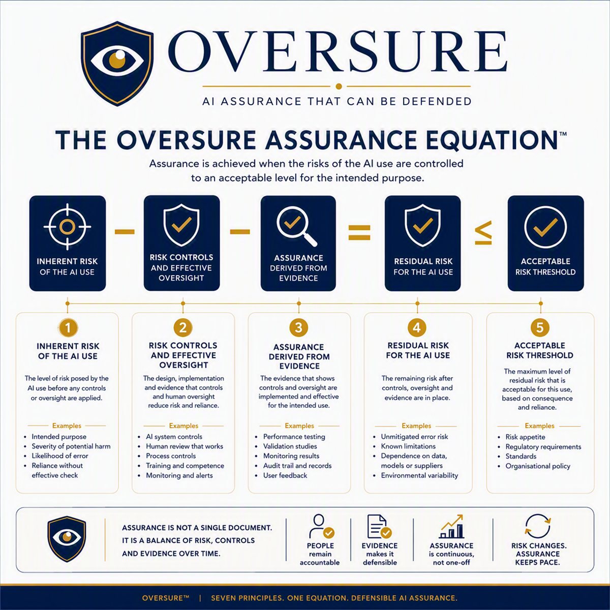 The Oversure Assurance Equation: inherent risk of the AI use, minus risk controls and effective oversight, minus assurance derived from evidence, equals residual risk for the AI use, which must be less than or equal to the acceptable risk threshold for that use.