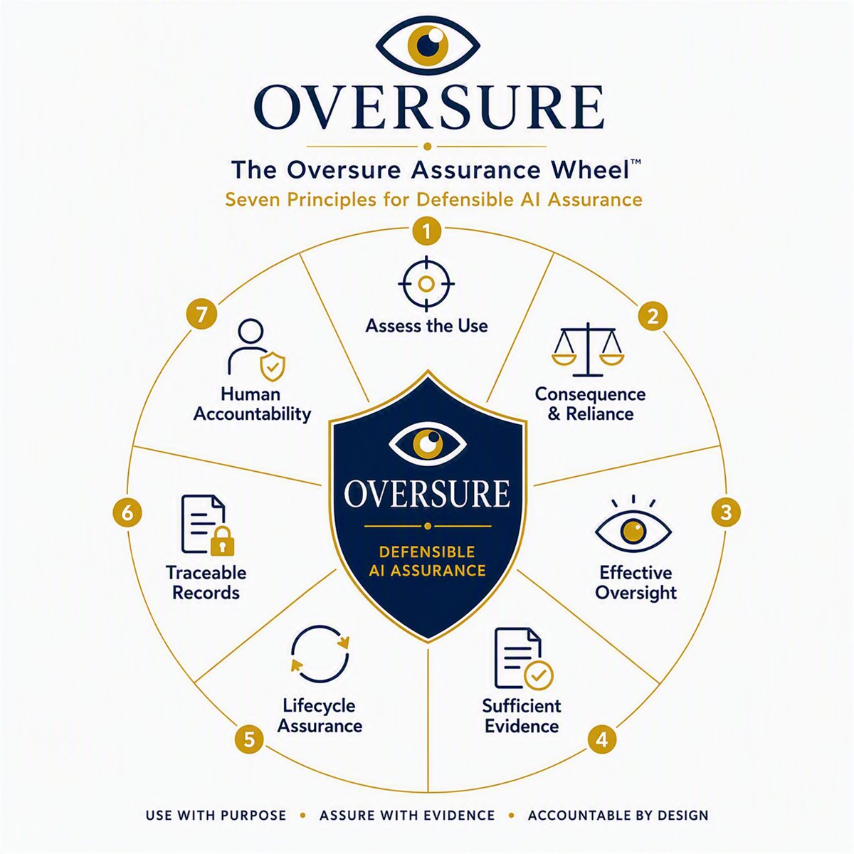 The Oversure Assurance Wheel: the seven principles — assess the use, consequence and reliance, effective oversight, sufficient evidence, lifecycle assurance, traceable records, human accountability — arranged around a central shield reading 'Oversure: AI assurance that can be defended'.